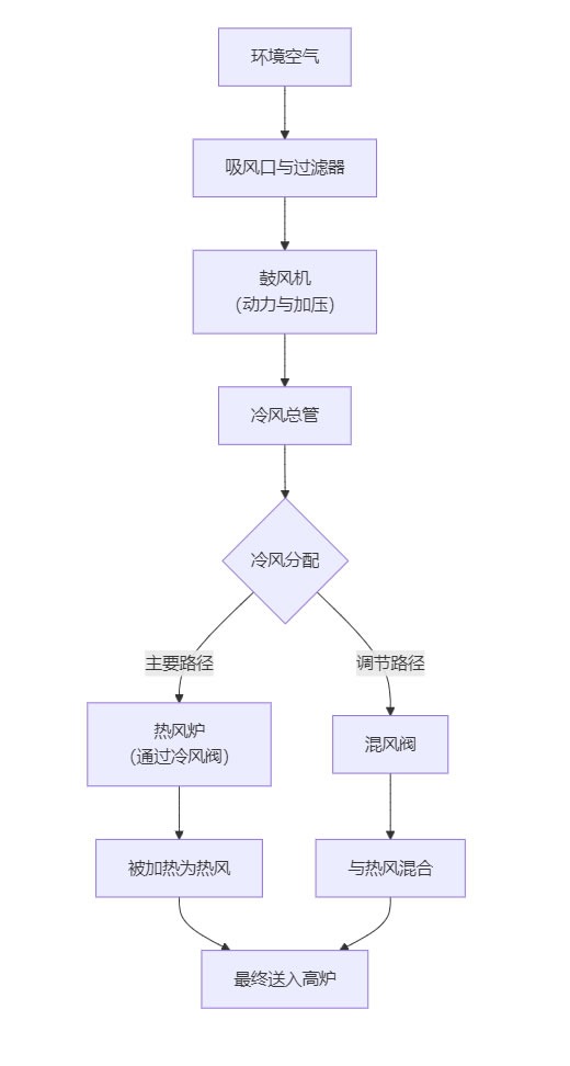 热风炉冷风从哪里来